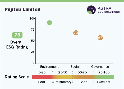 Fujitsu Limited - ESG Ratings